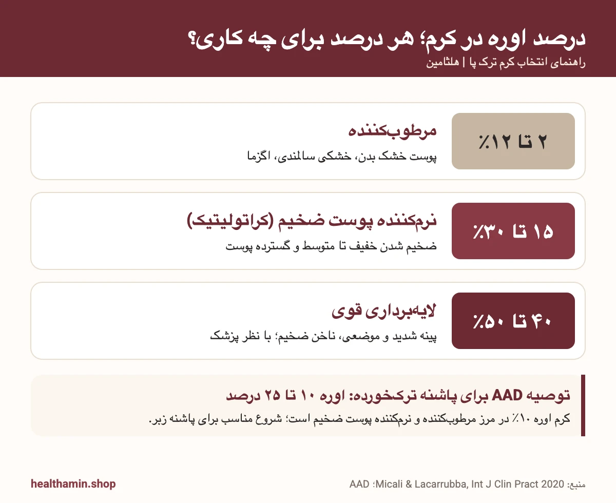 درصد اوره در کرم ترک پا و کاربرد هر درصد